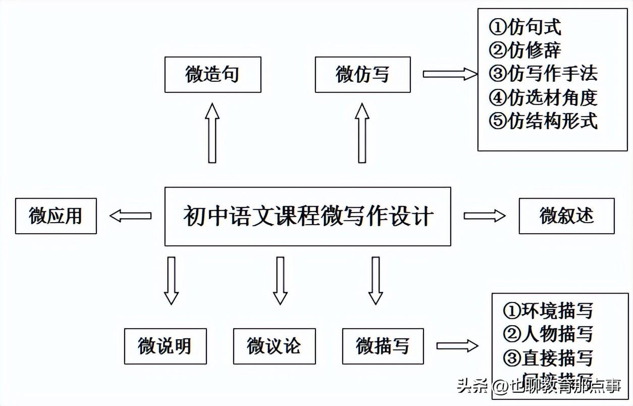 中考语文写作备考：初中语文课程微写作的设计及运用(图1)